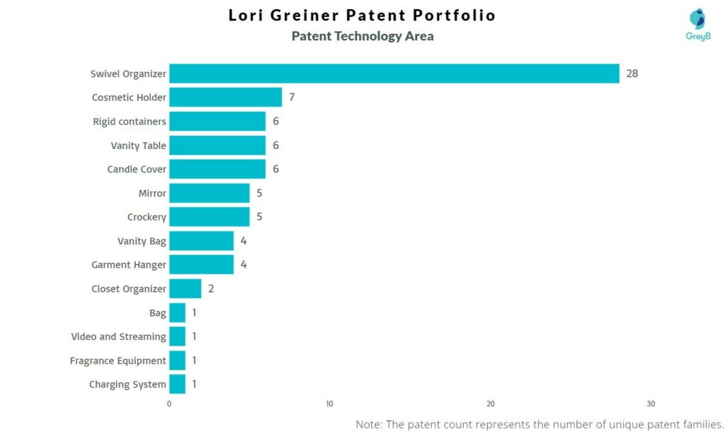 Lori Greiner Patent Tech Area