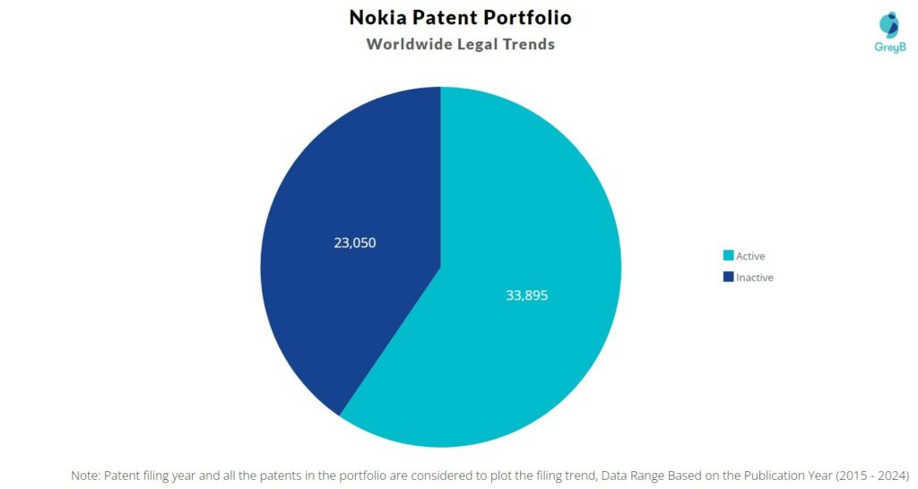 Nokia Patent Portfolio