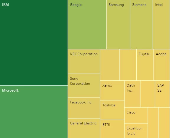 Top AI patents owner 