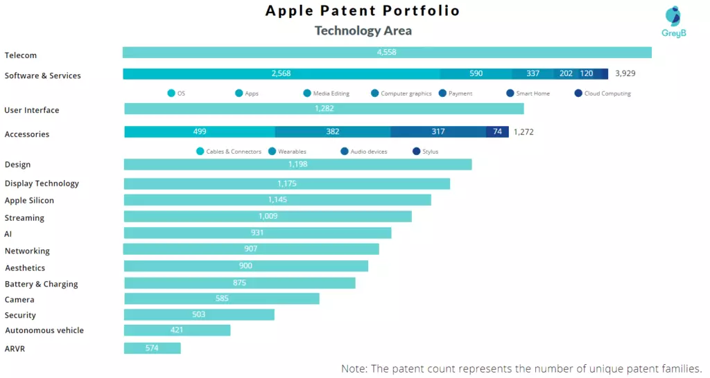 Patent Technology Area 