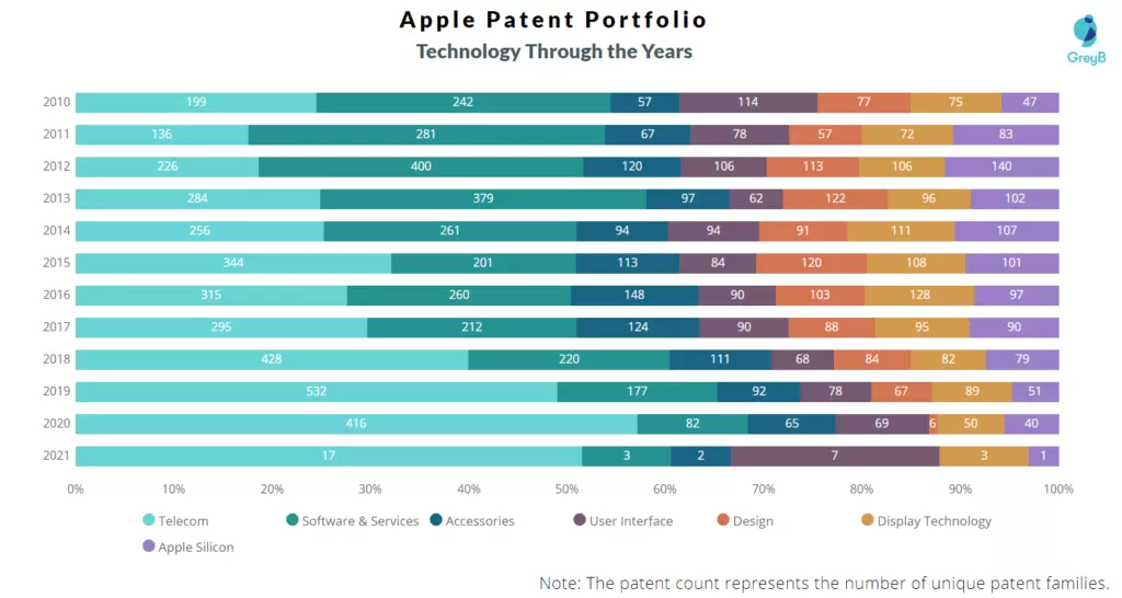Apple R&D Focus by Years